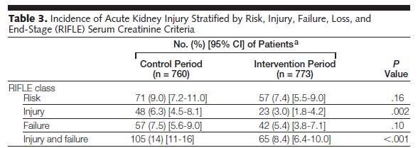Association between a Chloride-liberal vs Chloride-Restrictive IV fluid Administration Strategy and Kidney Injury in Critically Ill Adults Chloride