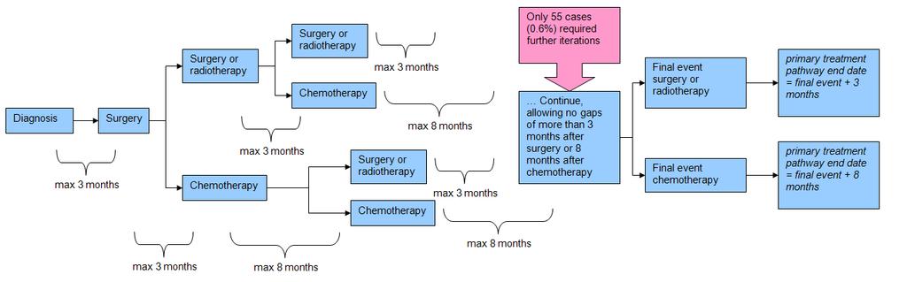 West Midlands recurrence algorithm The primary treatment pathway for breast cancer may have a long duration Hard to distinguish between recurrence and progression of The first step in automatically