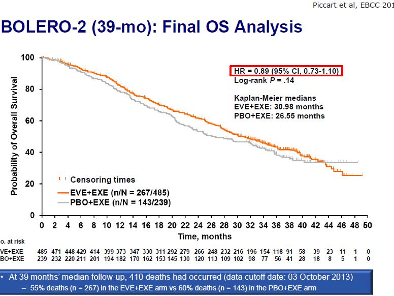 Lost Benefit at 39 Months? Moreover, Exemestane alone is getting better, late deaths in Evero Arm. The decision must take into account the increased toxicity.