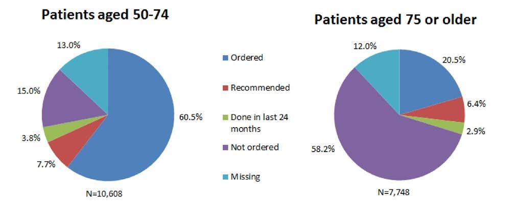 35 Table 7 Proportion of patients assessed with a DXA scan by anatomical site of index fracture Site of index fracture Ordered Recommended DXA Done in past 24 months Not ordered Missing Total n % n %