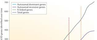 Genetic Discovery; Mechanism Down Syndrome (1866) 1959 De novo Neurofibromatosis