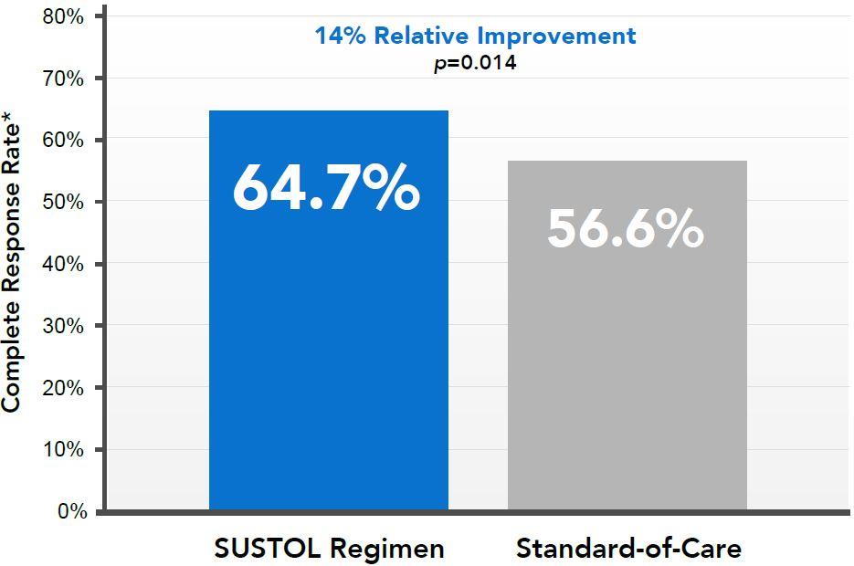 MAGIC Primary Analysis: SUSTOL Regimen Statistically Superior to