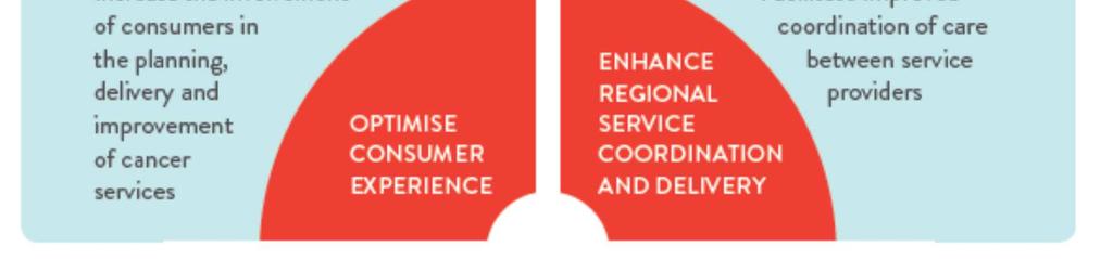 To plan and deliver appropriate services for their communities health and community services across the region regularly engage with consumers across a
