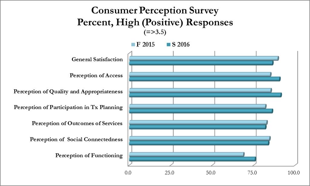 6 Percent, High (Positive) Responses Fall 2015 Spring 2016 Percent Change General Satisfaction 89.5 86.3-3.4% Access 85.0 90.5 6.8% Quality and Appropriateness 85.3 91.3 7.