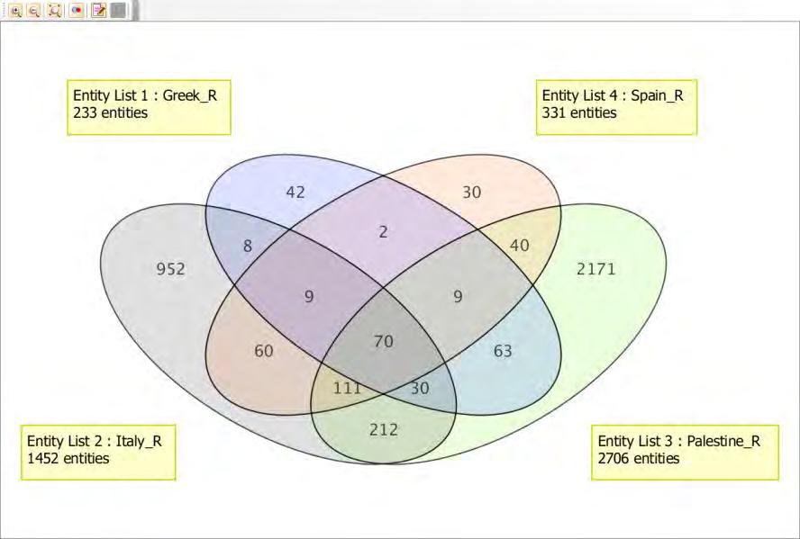 Venn Diagram of Olive Oils and Olive Oils Overlap with Soybean Specific entity lists can be displayed in many