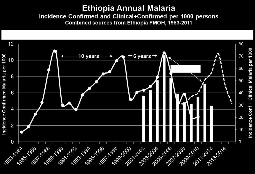 The aforementioned strategies for malaria control, prevention, and elimination in Ethiopia will be supported by additional