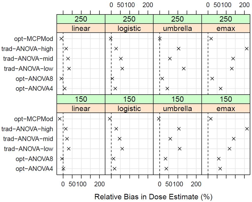 Simulation Results Relative Bias in dose estimate 20 SAWP