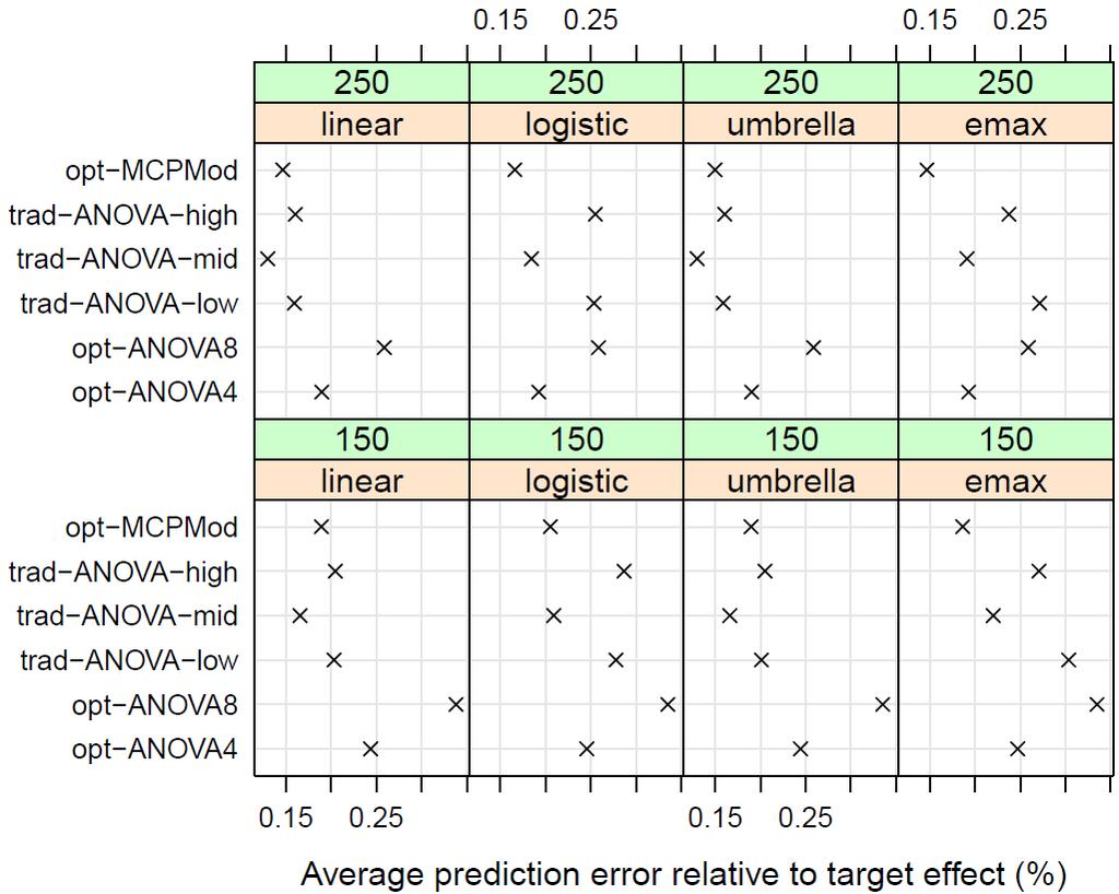 Simulation Results Average prediction error in estimating the dose-response