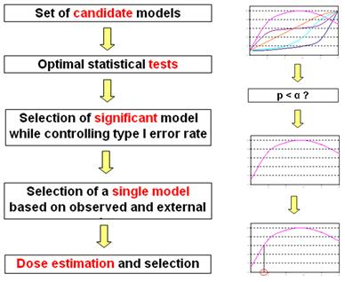 Background on MCP-Mod methodology MCP-Mod stands for: Multiple Comparisons & Modelling Combines testing and estimation Design stage Pre-specification of candidate doseresponse models Analysis stage: