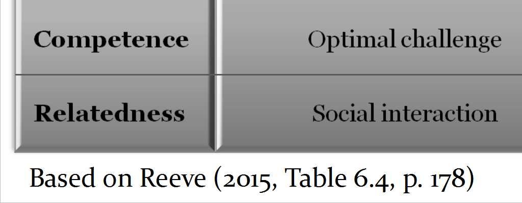 Based on Reeve (2015, pp. 167-174) 31 Based on Reeve (2015, pp.