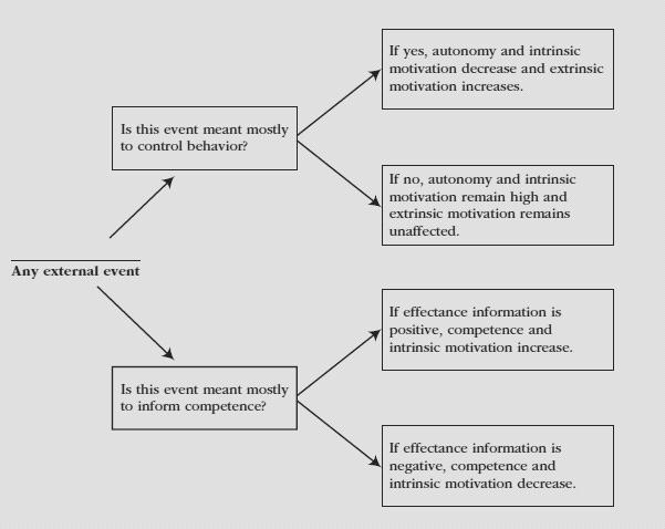 Cognitive evaluation theory CET predicts the effects of an extrinsic event on a person's I-E motivation based on the event s effect on the psychological
