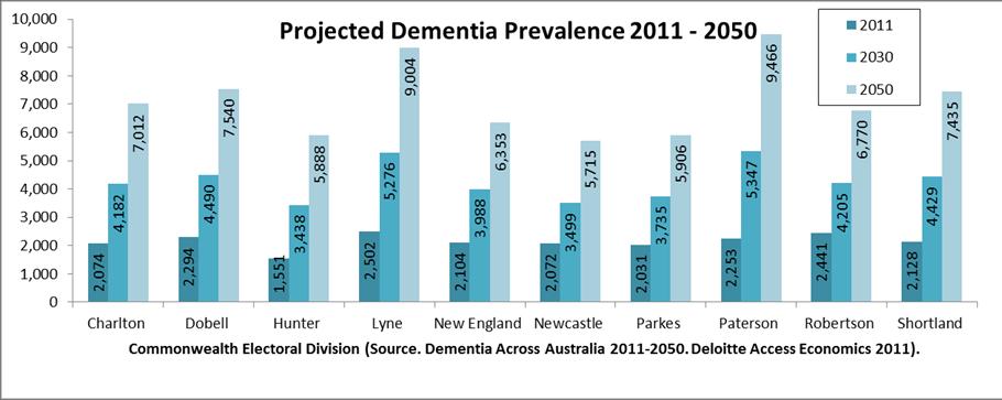 Dementia predictions for our region are available by Commonwealth Electoral Division areas only.