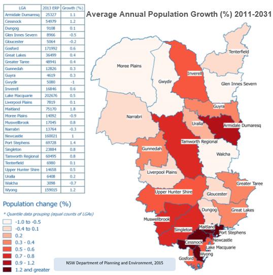 Median Age Median ages across the HNECC region s LGAs vary greatly. From our oldest populations in Great Lakes LGA (53.6 yrs.), Gloucester (50.