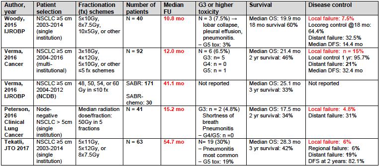 SABR for early-stage tumors >5