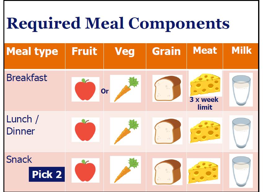 The New Child CACFP Meal Pattern The new meal pattern includes age groups for children: 1-2, 3-5, 6-12, 13-18; and 5 meal components.