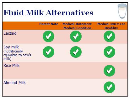 5. Fluid Milk 1-2 year old serve unflavored whole milk 2-5 year old serve unflavored 1% low-fat, or skim/fat-free milk 6-12, 13-18* years old serve unflavored 1% low-fat or Skim/Fat-free milk (YFCI