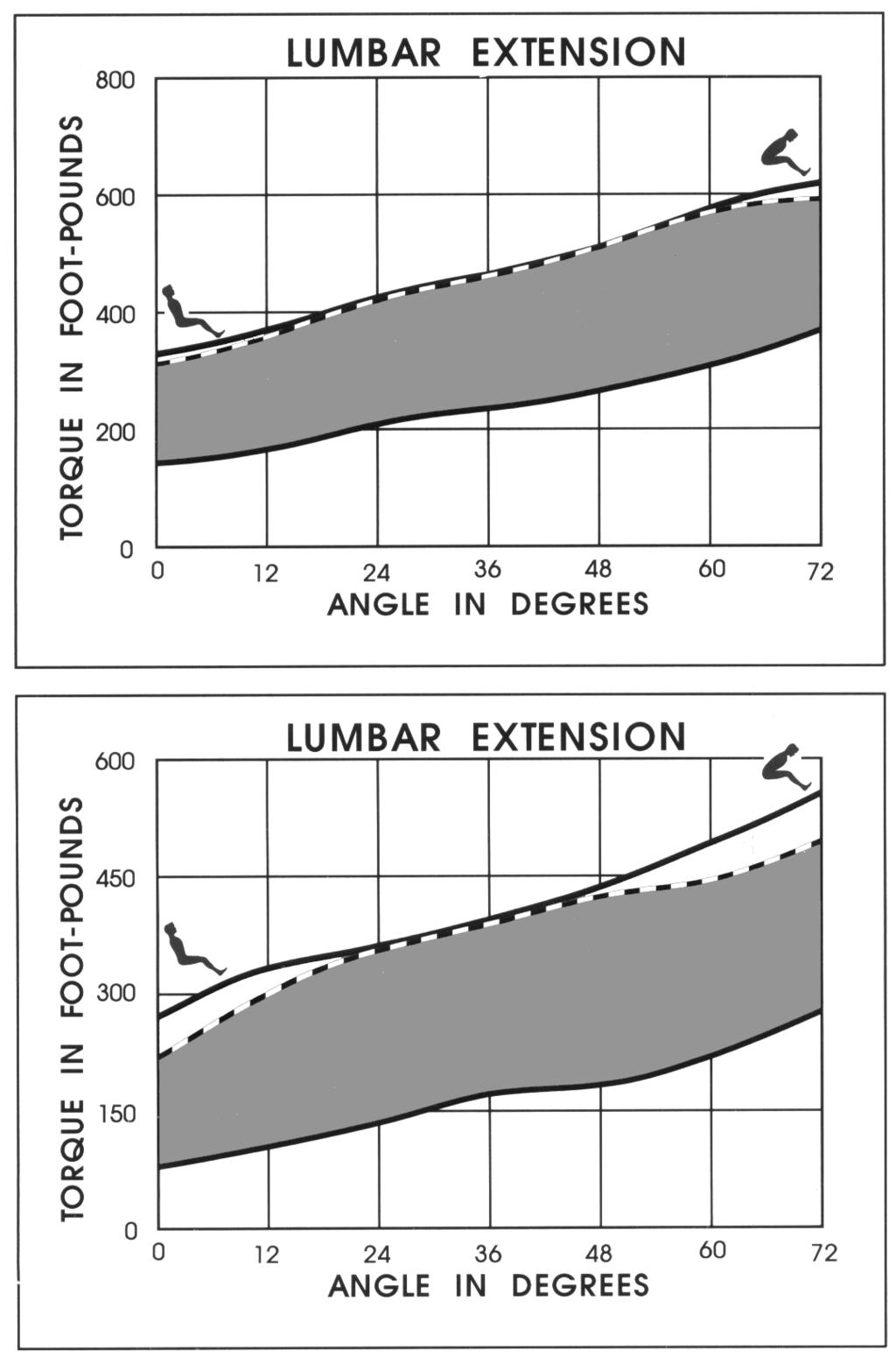 fig. 6 If we compare the continued to full-extension curve to full extension later, then his extended strength had increased by more than 1,460 percent.