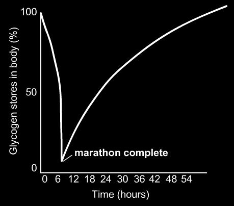 After prolonged exercise, for example a marathon, it can take more than 48 hours for the glycogen stores to fully