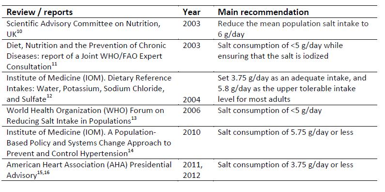 Selected scientific reviews/reports on salt and health Mohan S and
