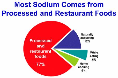 Major sodium source: Mattes RD,