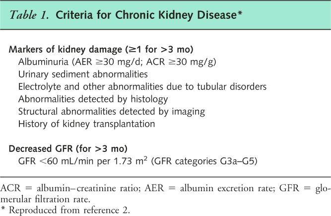 Stages of CKD