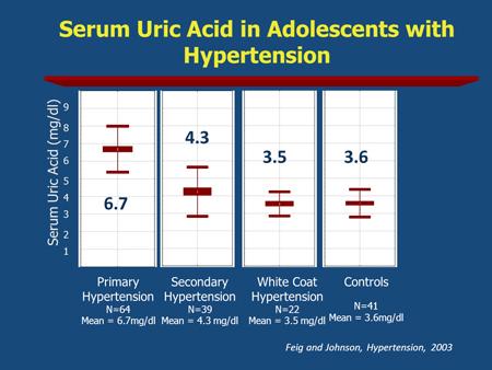 slide 22 They showed that if a patient has primary hypertension, these patients have significantly higher levels of uric acid level compared to subjects with secondary hypertension, cohort and