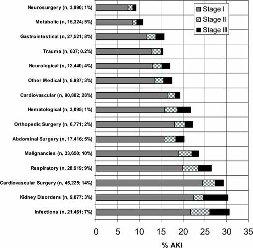 Incidence and outcomes of acute kidney injury in intensive care units: A Veterans Administration study Risk