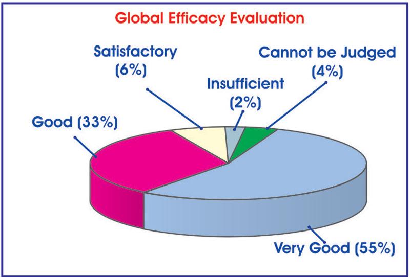 » (Fig. 5) Global evaluation of the efficacy at the last point of observation. Results The observation period was 17 months (July 2002 November 2003). In total, 97 teeth were removed from 80 patients.