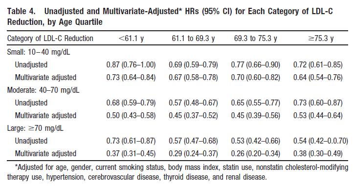 Unadjusted and Multivariate-Adjusted* HRs (95% CI) For: first acute MI, revascularization, death for Each Category