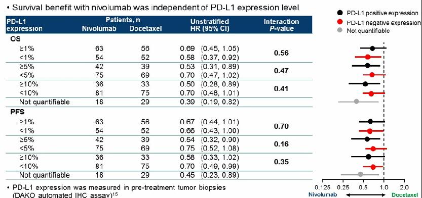CheckMate-017: OS and PFS by PD-L1 Expression 017 Survival benefit with nivolumab is