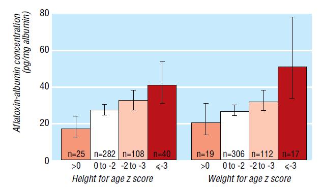 Gong et al (BMJ, 2002) showed that stunting and weight for age was inversely related to aflatoxin levels in