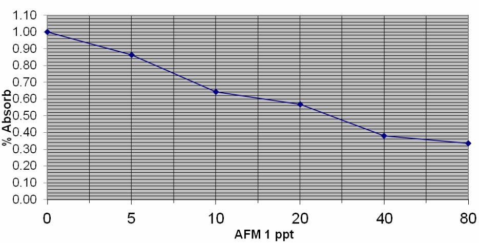 Figure 1 Calibration curve of aflatoxin M1 standards 0 ppt (zero standard), 5 ppt, 10 ppt, 20 ppt, 40 ppt, and 80 ppt. The optical density (O.D.) of each standard based on the zero standard.