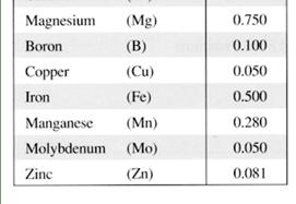 fertilizer ratios Iron-EDDHA
