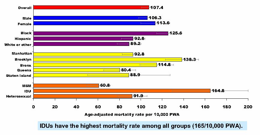 Disparities: NYC Non HIV Related Mortality Rates: 1999-2003 home2.nyc.