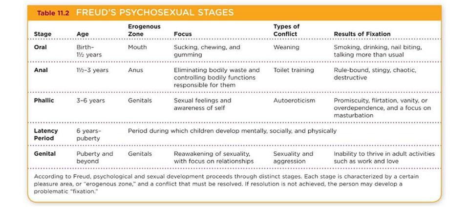 Psychoanalytic Theories: Freud s