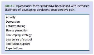 Preoperative risk factors Preoperative pain Genetic susceptibility Psychosocial factors