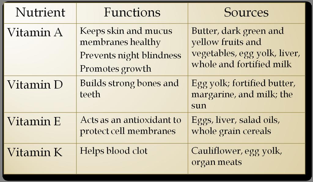 Vitamins Fat Soluble vs.