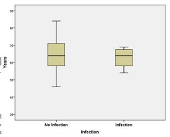 Risk factors for infection following primary