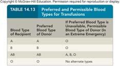Type AB = Universal Recipient: Type AB blood lacks both Anti-A and Anti-B antibodies, so a type AB