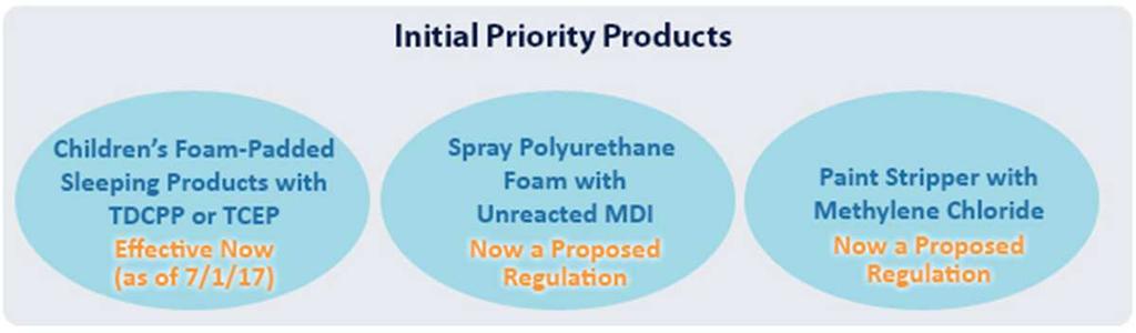 Priority Product determinations Only three products have been selected CPSC updated its guidance for labeling to warn acute hazards associated with paint strippers containing methylene chloride (Mar.