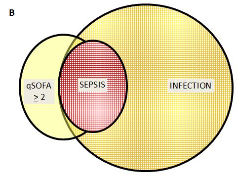 qsofa and Sepsis Sepsis can be present without a