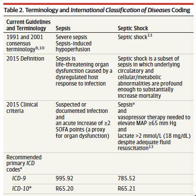 Issues with new definitions: Coding Code for Sepsis is lower acuity ICD-10 unlikely to change quickly Under re-imbursement For Hospitals and providers