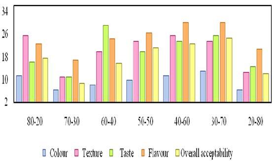 Sensory evaluation: The mean scores of sensory evaluation for the oil blends were depicted in Fig 6. The sensory scores for colour ranged from 8.25 to 8.75, texture from 7.63 to 8.63, taste from 7.