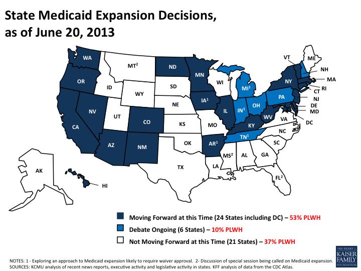 Slight majority of HIV+ in states expanding Medicaid 2 Nearly half of HIV+ are in states not expanding Medicaid.