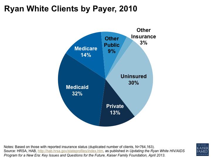 The majority of Ryan White clients use