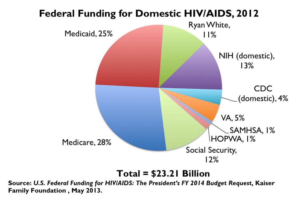 Roughly two-thirds of federal HIV