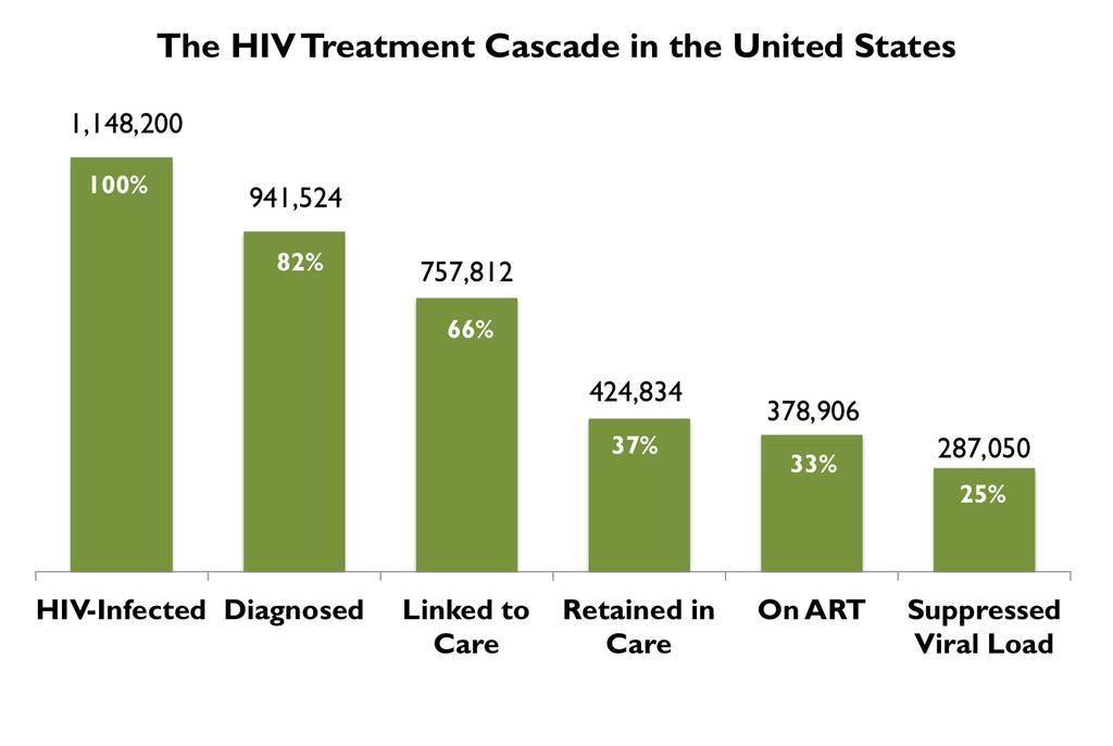 Getting all people with HIV virally suppressed is our goal 1 Biggest drop-offs in the care continuum result from inadequate linkage, retention, re-engagement, and