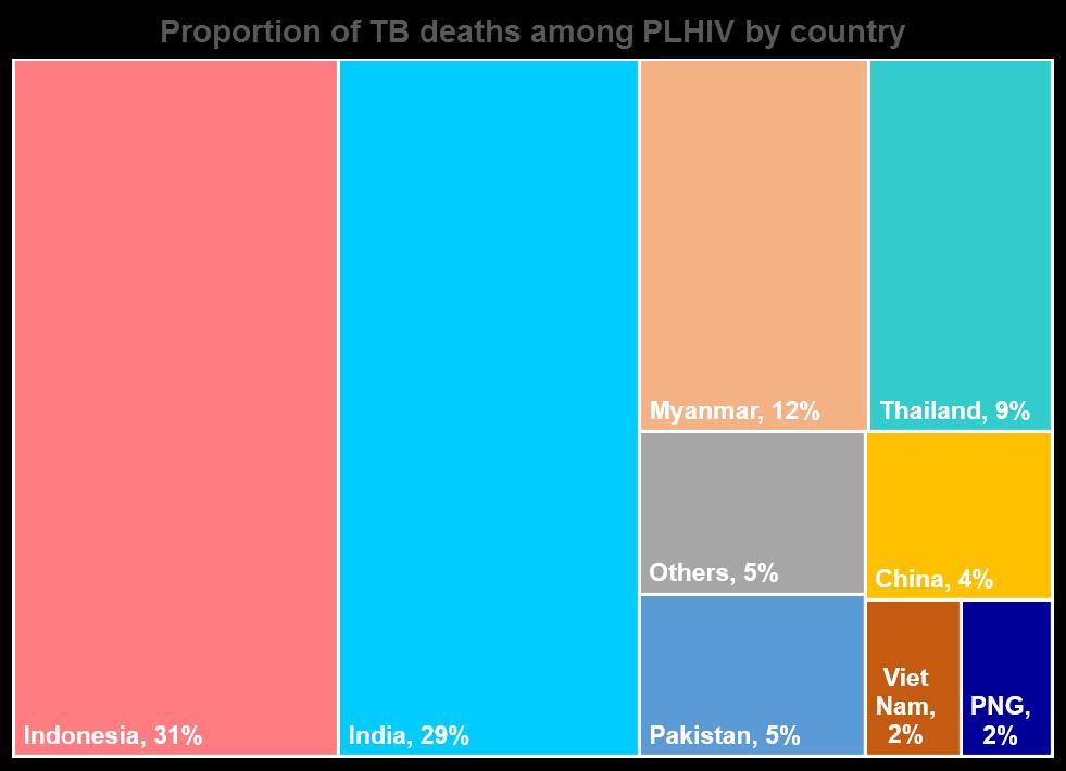 8 countries account for 95% of all TB-related deaths among PLHIV in Asia and the