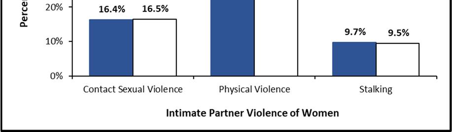 New Mexico s 16.5% rate of women experiencing contact sexual violence from an intimate partner in her lifetime, ranks 28 th among all states in the U.S.