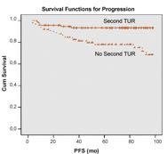 Repeat TURBT improves progression free survival Sfakianos JUrol 2014 Divrik et al Eur Urol 2010 Experience at TURBT influences recurrence rate When compared to